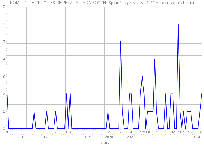 ROMULO DE CRUYLLES DE PERATALLADA BOSCH (Spain) Page visits 2024 