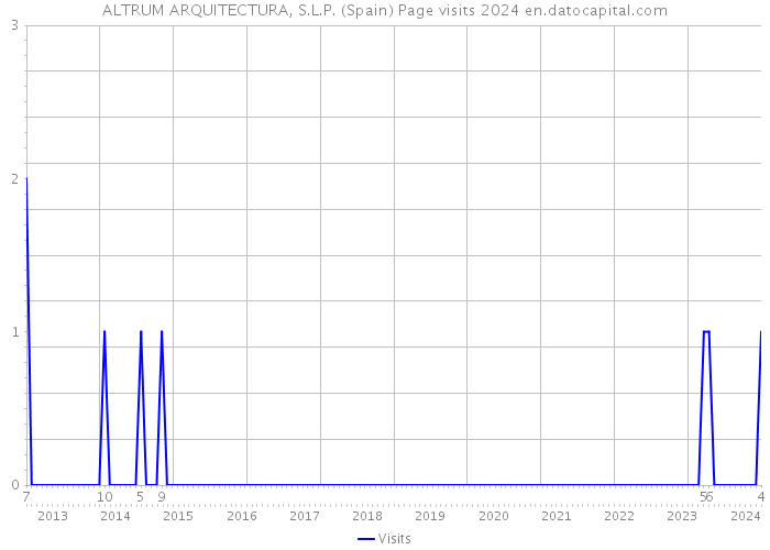 ALTRUM ARQUITECTURA, S.L.P. (Spain) Page visits 2024 