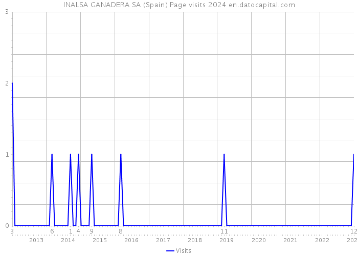 INALSA GANADERA SA (Spain) Page visits 2024 