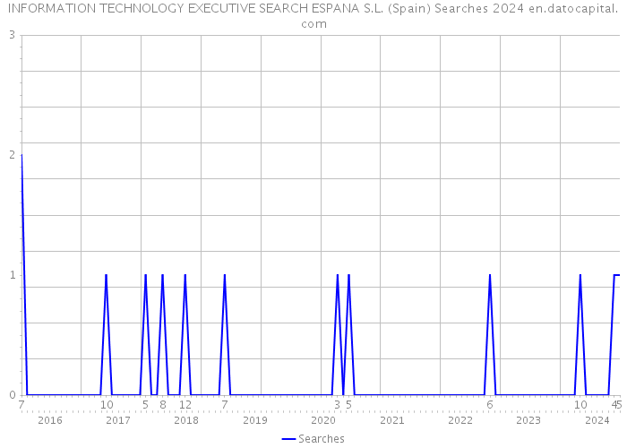 INFORMATION TECHNOLOGY EXECUTIVE SEARCH ESPANA S.L. (Spain) Searches 2024 