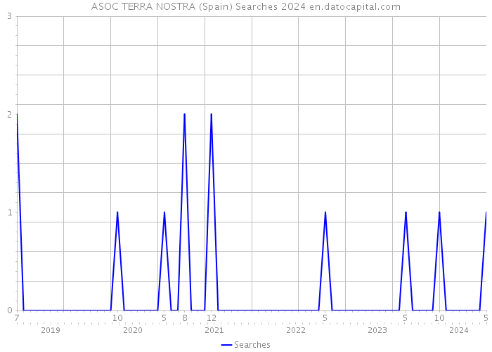 ASOC TERRA NOSTRA (Spain) Searches 2024 
