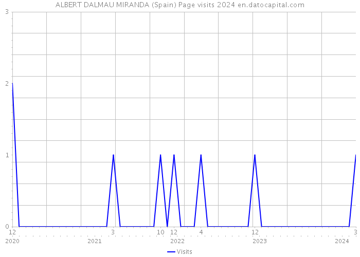 ALBERT DALMAU MIRANDA (Spain) Page visits 2024 