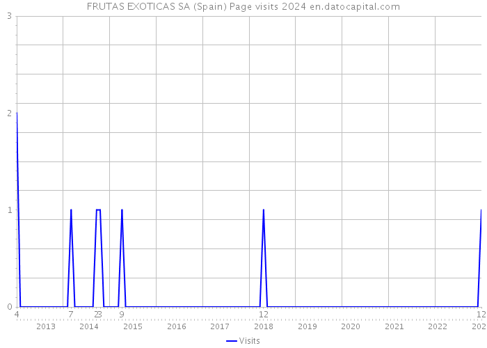 FRUTAS EXOTICAS SA (Spain) Page visits 2024 