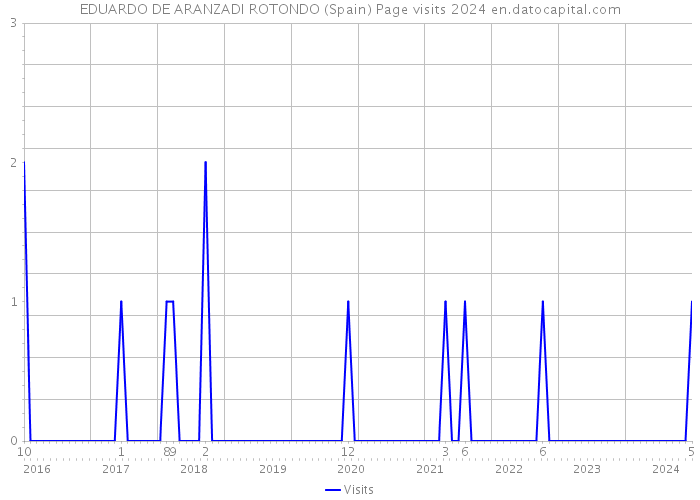 EDUARDO DE ARANZADI ROTONDO (Spain) Page visits 2024 