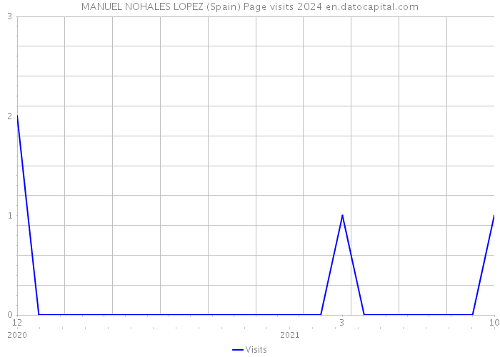MANUEL NOHALES LOPEZ (Spain) Page visits 2024 