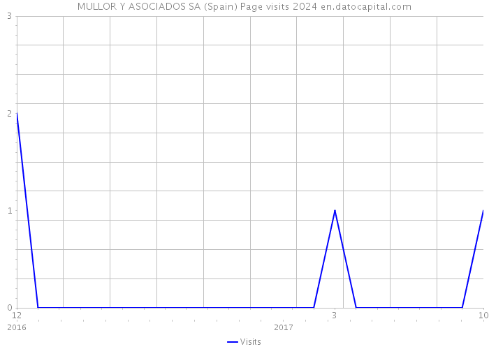 MULLOR Y ASOCIADOS SA (Spain) Page visits 2024 