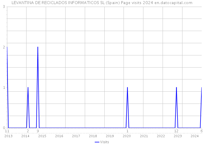 LEVANTINA DE RECICLADOS INFORMATICOS SL (Spain) Page visits 2024 