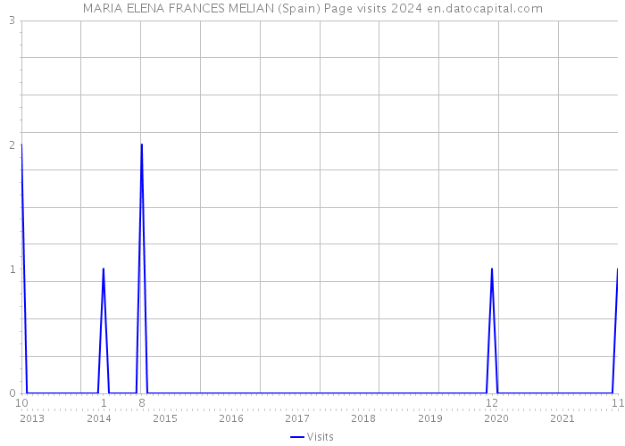 MARIA ELENA FRANCES MELIAN (Spain) Page visits 2024 