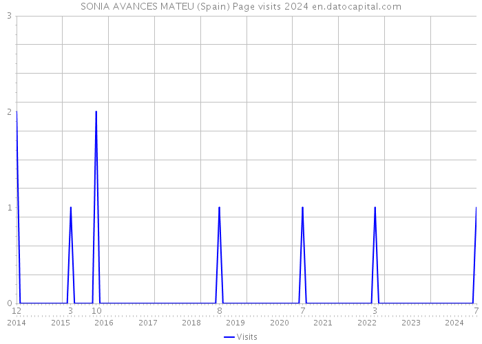 SONIA AVANCES MATEU (Spain) Page visits 2024 