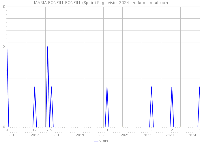 MARIA BONFILL BONFILL (Spain) Page visits 2024 