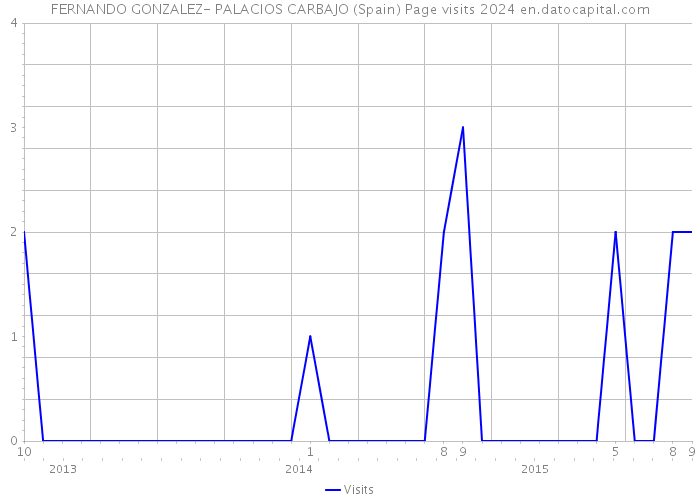 FERNANDO GONZALEZ- PALACIOS CARBAJO (Spain) Page visits 2024 
