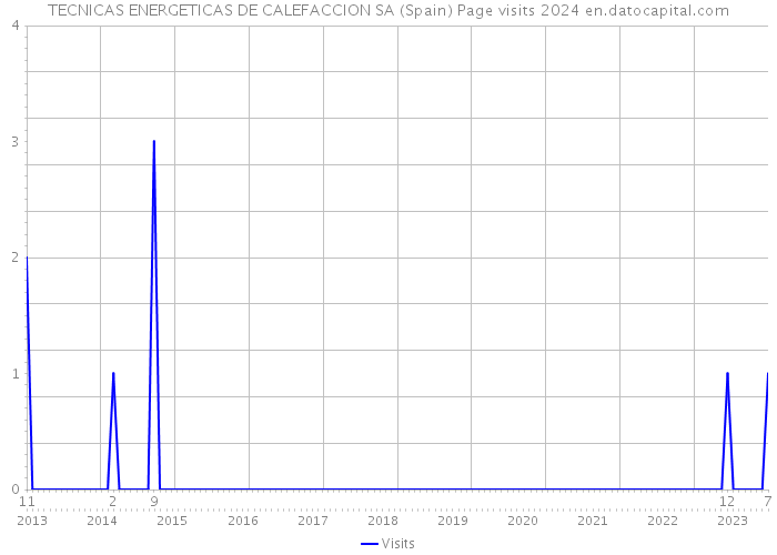 TECNICAS ENERGETICAS DE CALEFACCION SA (Spain) Page visits 2024 