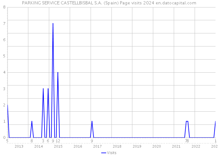 PARKING SERVICE CASTELLBISBAL S.A. (Spain) Page visits 2024 