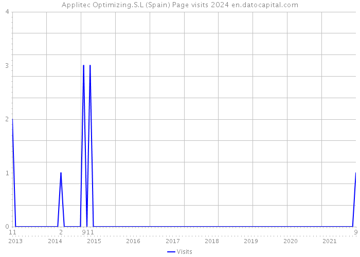 Applitec Optimizing.S.L (Spain) Page visits 2024 