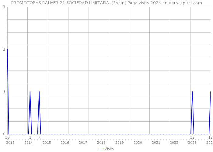 PROMOTORAS RALHER 21 SOCIEDAD LIMITADA. (Spain) Page visits 2024 