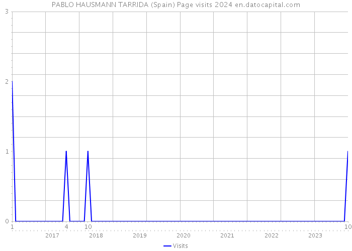 PABLO HAUSMANN TARRIDA (Spain) Page visits 2024 