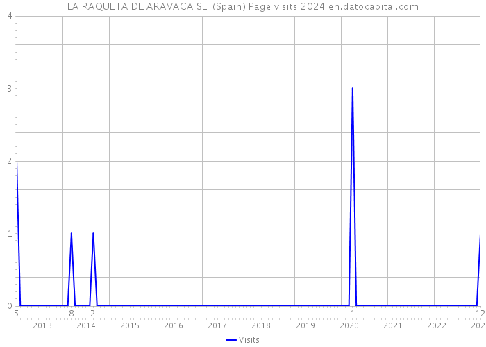 LA RAQUETA DE ARAVACA SL. (Spain) Page visits 2024 