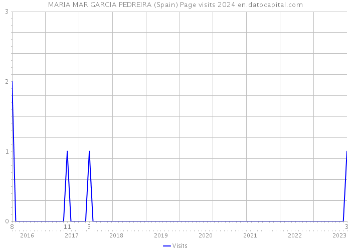 MARIA MAR GARCIA PEDREIRA (Spain) Page visits 2024 