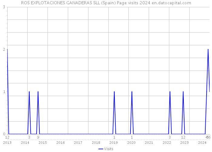 ROS EXPLOTACIONES GANADERAS SLL (Spain) Page visits 2024 