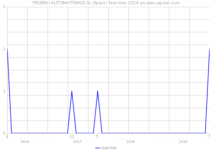 FEGEMU AUTOMATISMOS SL (Spain) Searches 2024 