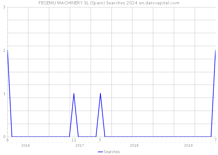 FEGEMU MACHINERY SL (Spain) Searches 2024 