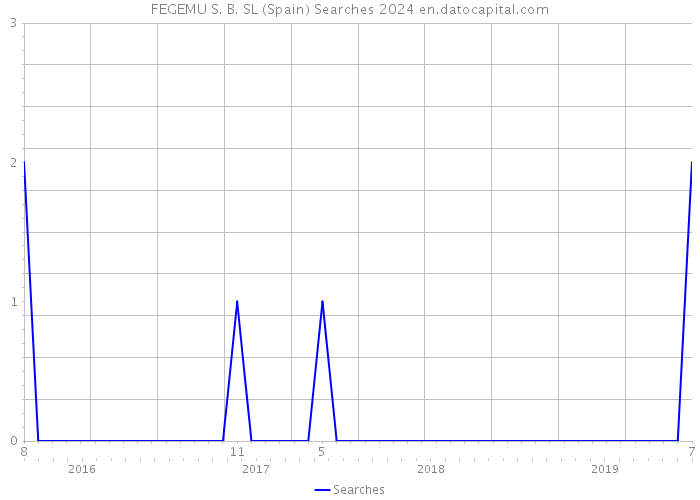 FEGEMU S. B. SL (Spain) Searches 2024 