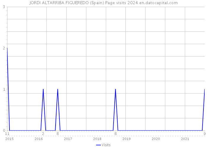 JORDI ALTARRIBA FIGUEREDO (Spain) Page visits 2024 