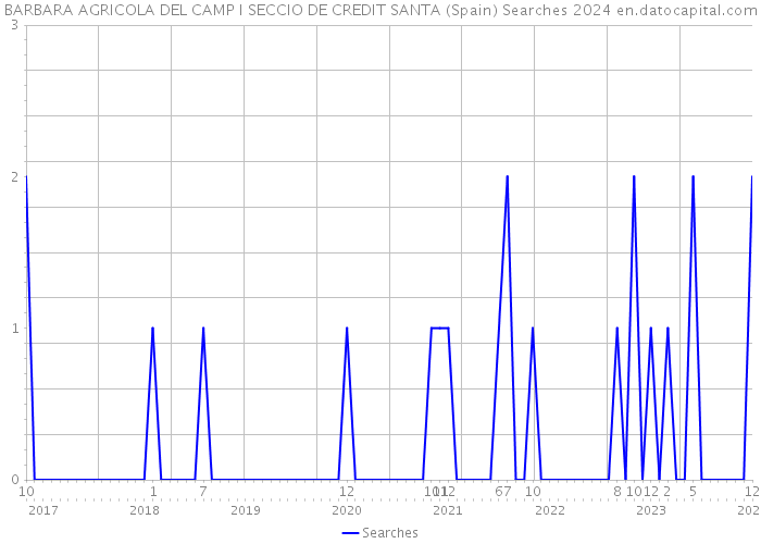 BARBARA AGRICOLA DEL CAMP I SECCIO DE CREDIT SANTA (Spain) Searches 2024 