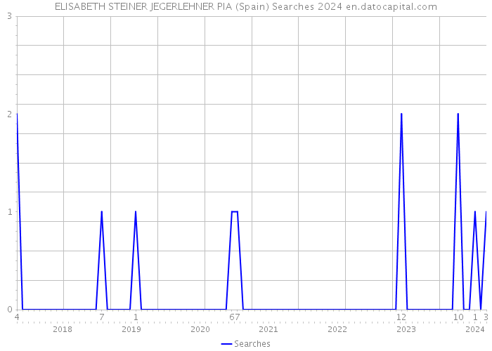 ELISABETH STEINER JEGERLEHNER PIA (Spain) Searches 2024 