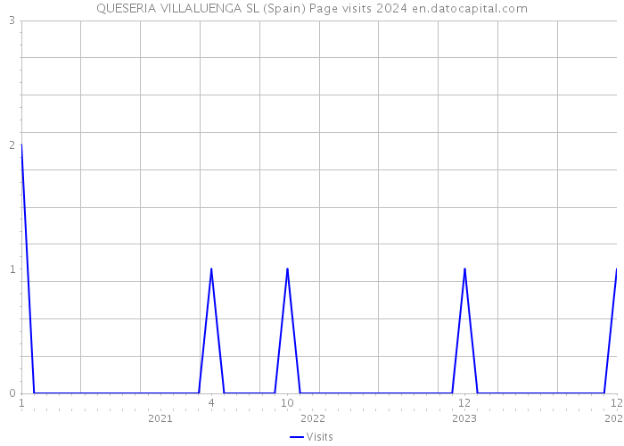 QUESERIA VILLALUENGA SL (Spain) Page visits 2024 