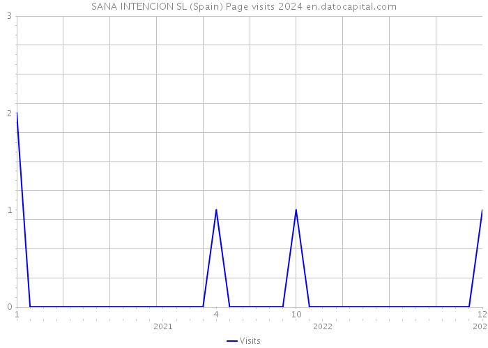 SANA INTENCION SL (Spain) Page visits 2024 
