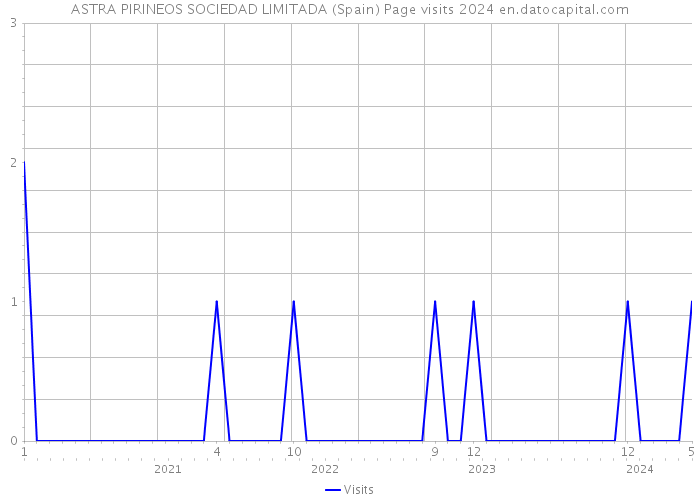 ASTRA PIRINEOS SOCIEDAD LIMITADA (Spain) Page visits 2024 