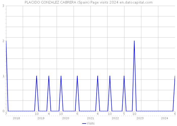 PLACIDO GONZALEZ CABRERA (Spain) Page visits 2024 