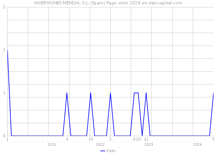 INVERSIONES MENDIA, S.L. (Spain) Page visits 2024 