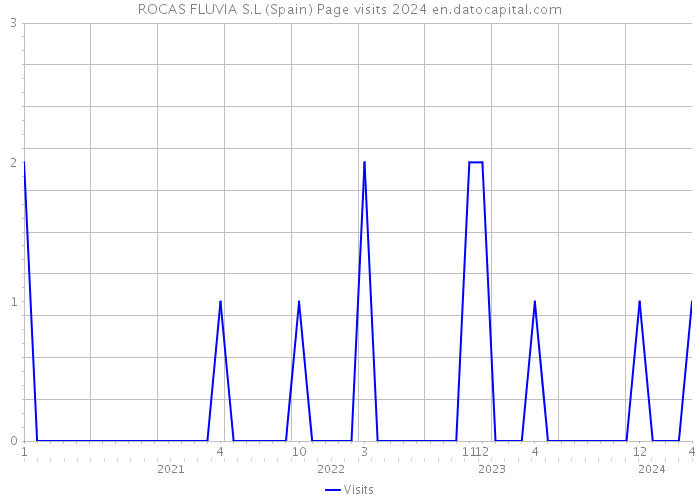 ROCAS FLUVIA S.L (Spain) Page visits 2024 