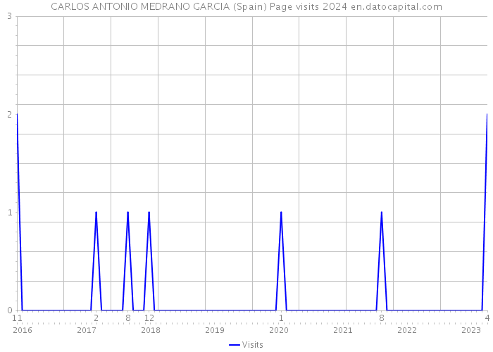 CARLOS ANTONIO MEDRANO GARCIA (Spain) Page visits 2024 