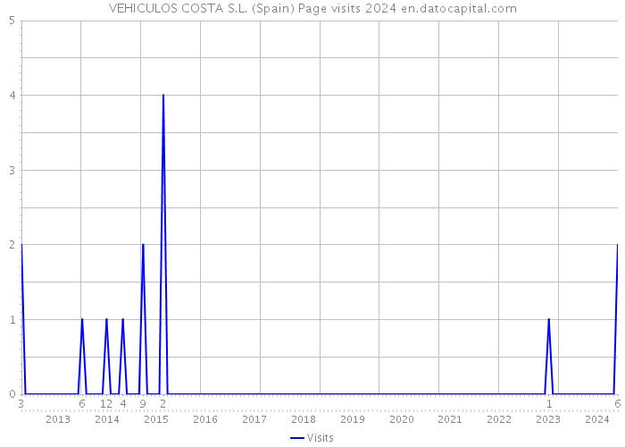 VEHICULOS COSTA S.L. (Spain) Page visits 2024 