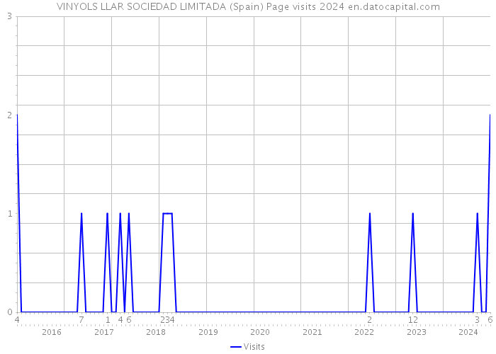 VINYOLS LLAR SOCIEDAD LIMITADA (Spain) Page visits 2024 