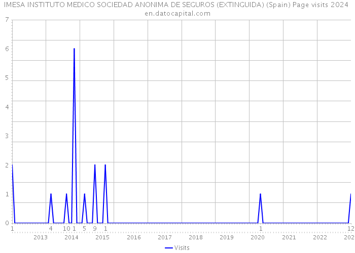 IMESA INSTITUTO MEDICO SOCIEDAD ANONIMA DE SEGUROS (EXTINGUIDA) (Spain) Page visits 2024 