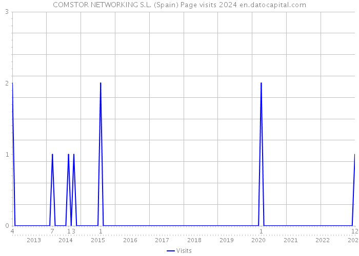 COMSTOR NETWORKING S.L. (Spain) Page visits 2024 