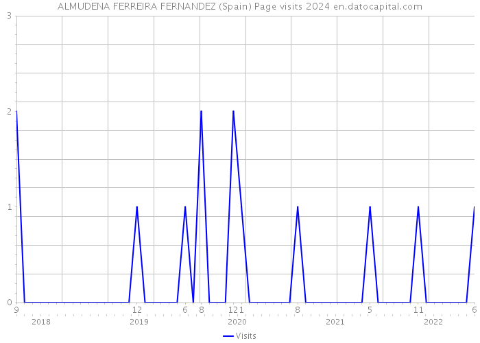 ALMUDENA FERREIRA FERNANDEZ (Spain) Page visits 2024 