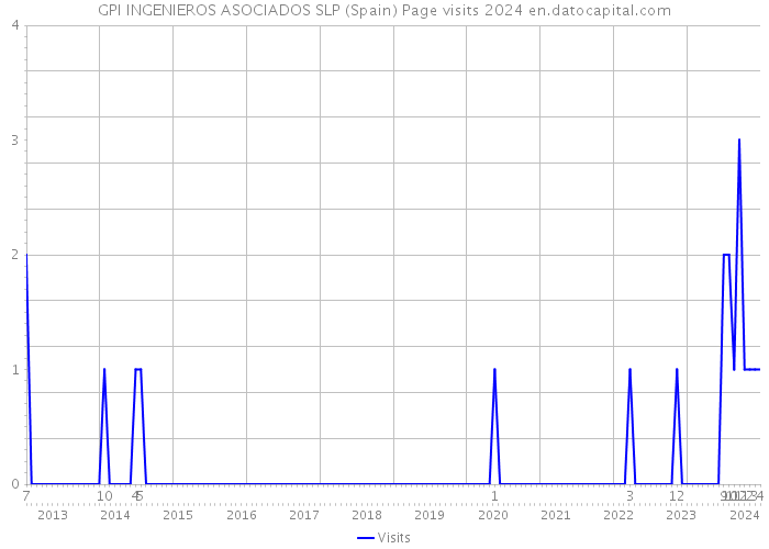 GPI INGENIEROS ASOCIADOS SLP (Spain) Page visits 2024 