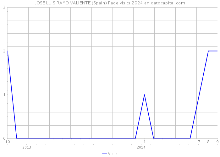 JOSE LUIS RAYO VALIENTE (Spain) Page visits 2024 