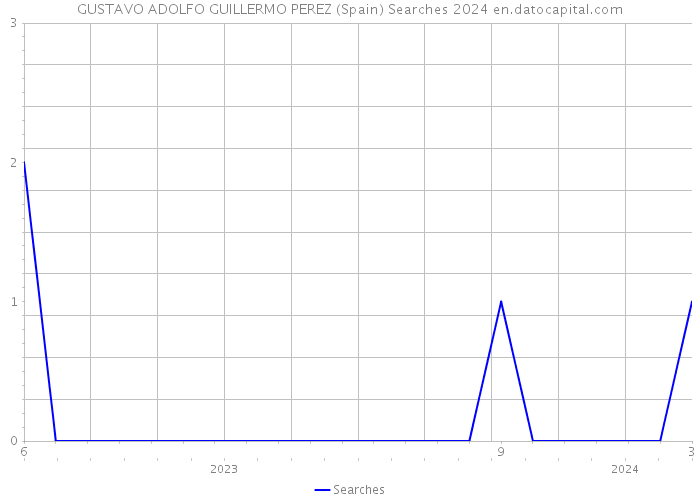 GUSTAVO ADOLFO GUILLERMO PEREZ (Spain) Searches 2024 