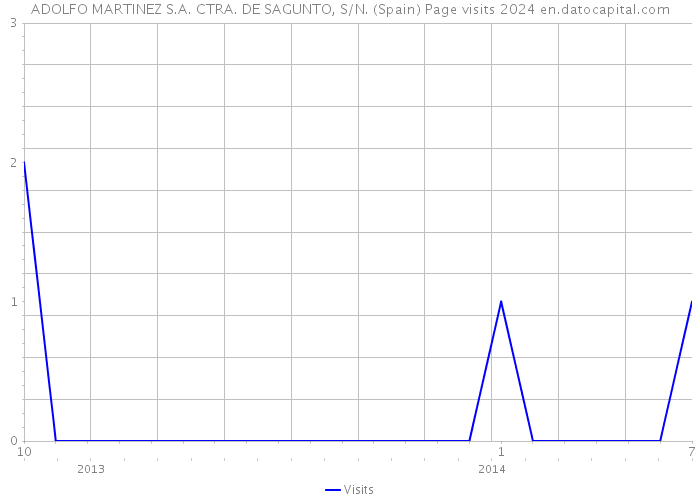 ADOLFO MARTINEZ S.A. CTRA. DE SAGUNTO, S/N. (Spain) Page visits 2024 