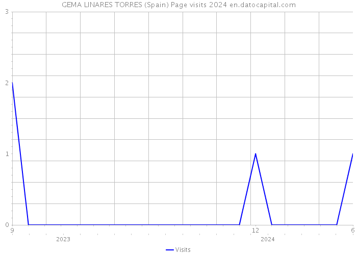 GEMA LINARES TORRES (Spain) Page visits 2024 
