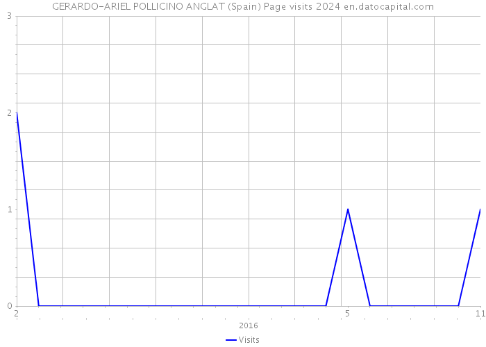 GERARDO-ARIEL POLLICINO ANGLAT (Spain) Page visits 2024 
