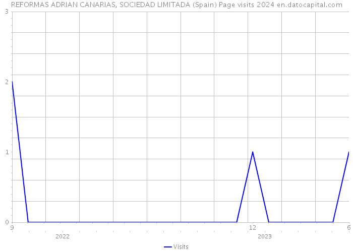 REFORMAS ADRIAN CANARIAS, SOCIEDAD LIMITADA (Spain) Page visits 2024 