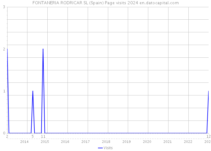 FONTANERIA RODRICAR SL (Spain) Page visits 2024 