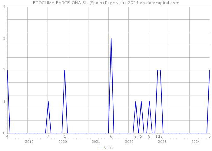 ECOCLIMA BARCELONA SL. (Spain) Page visits 2024 